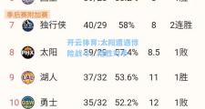 开云体育:太阳遭遇惊险战斗，险胜对手