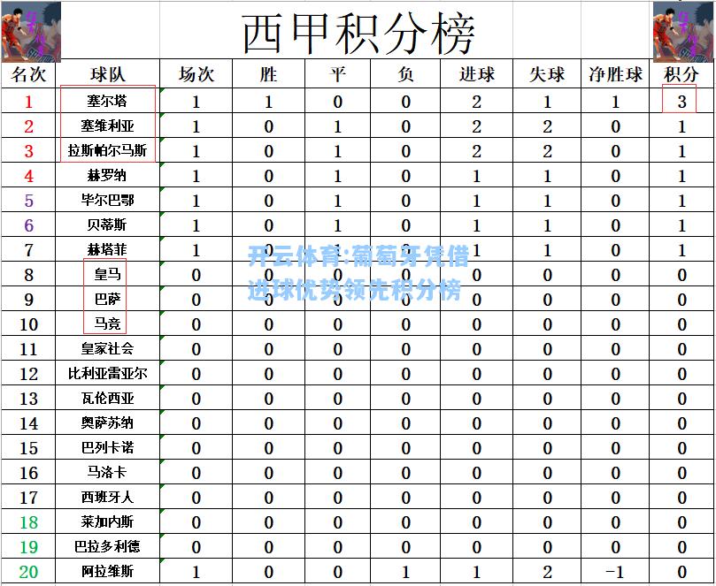 葡萄牙凭借进球优势领先积分榜