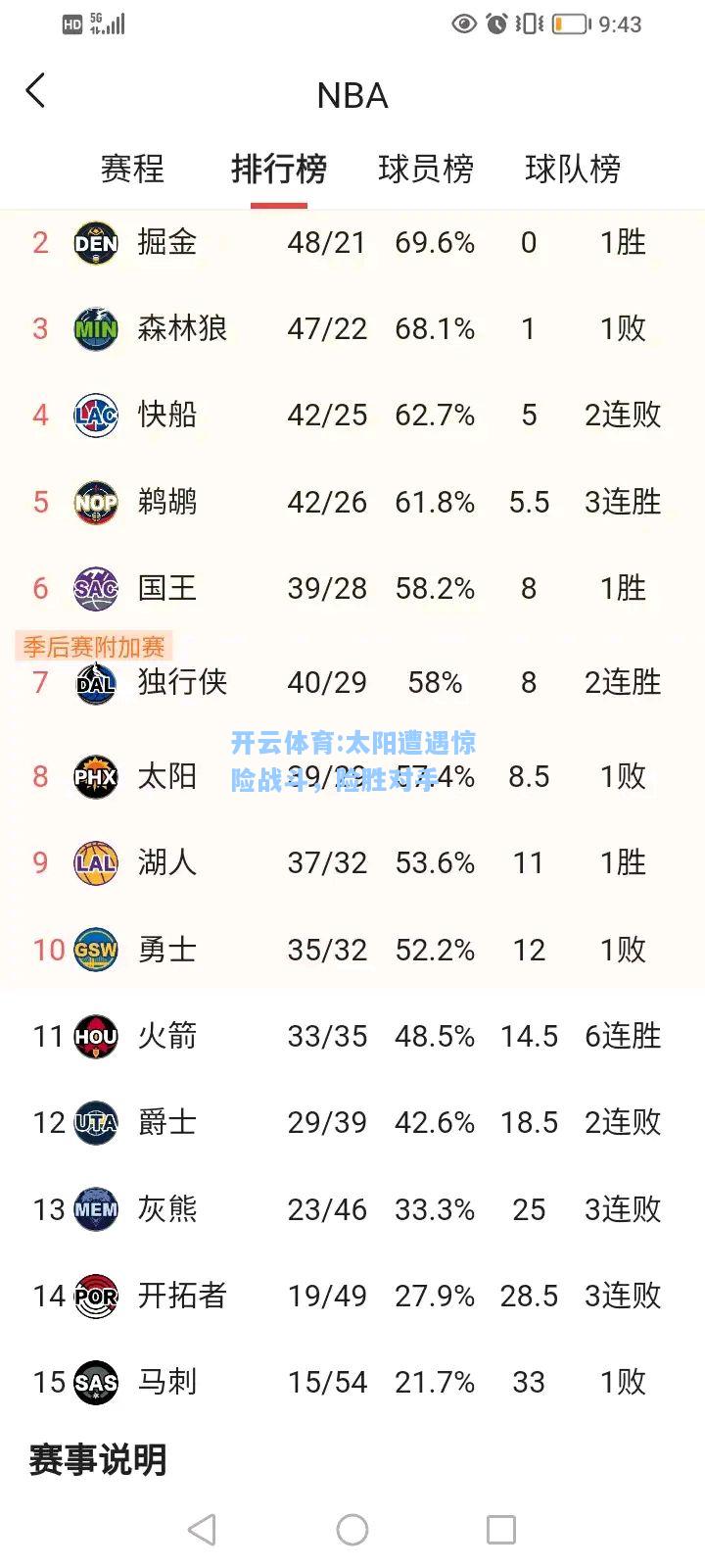 太阳遭遇惊险战斗，险胜对手