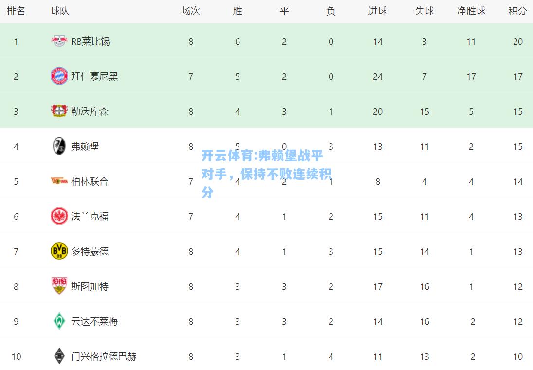 弗赖堡战平对手，保持不败连续积分