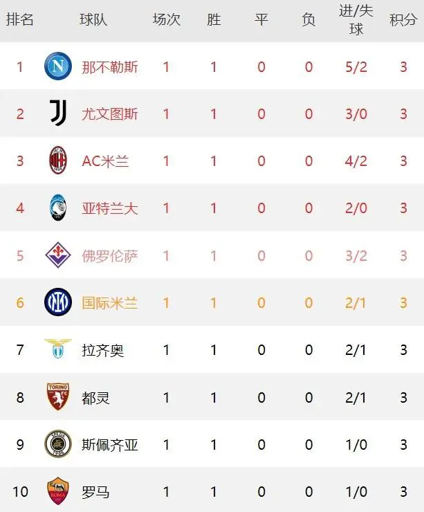 尤文图斯客场胜利，积分榜第一位置不变