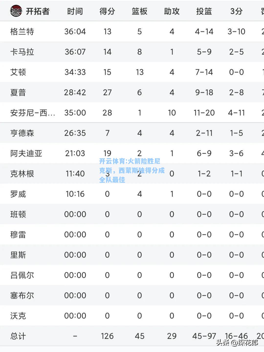 火箭险胜尼克斯，西蒙斯独得分成全队最佳